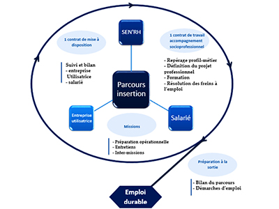 agence emploi insertion